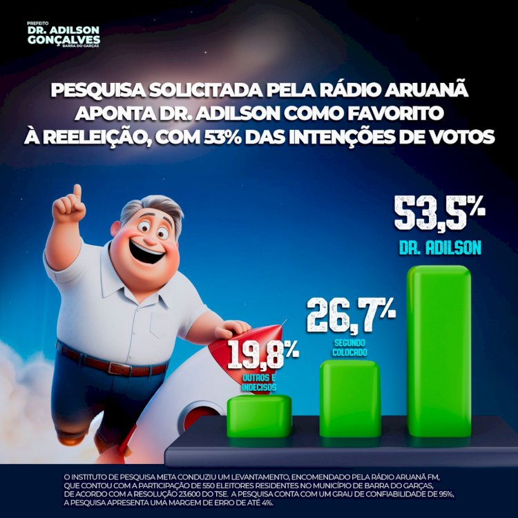 Pesquisa aponta Dr. Adilson como favorito à reeleição, com 53?s intenções de votos